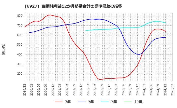 6927 ヘリオス　テクノ　ホールディング(株): 当期純利益12か月移動合計の標準偏差の推移