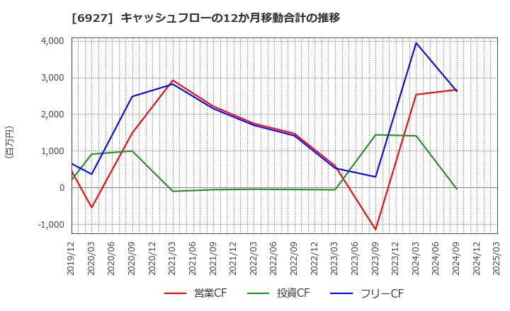 6927 ヘリオス　テクノ　ホールディング(株): キャッシュフローの12か月移動合計の推移