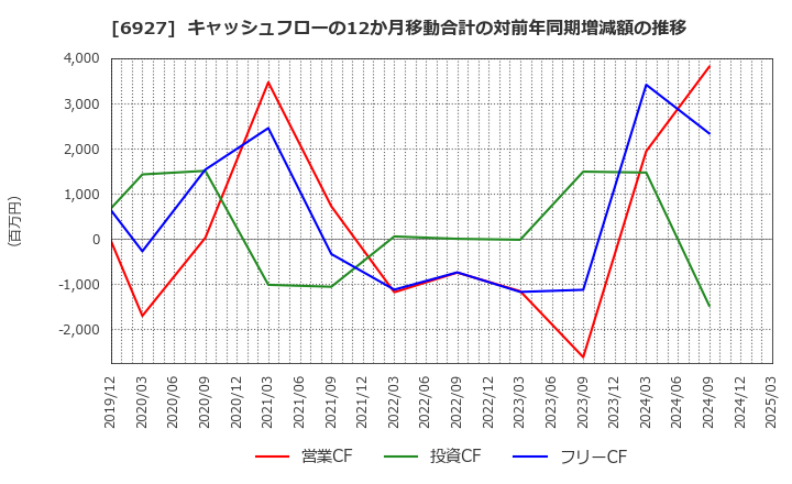 6927 ヘリオス　テクノ　ホールディング(株): キャッシュフローの12か月移動合計の対前年同期増減額の推移
