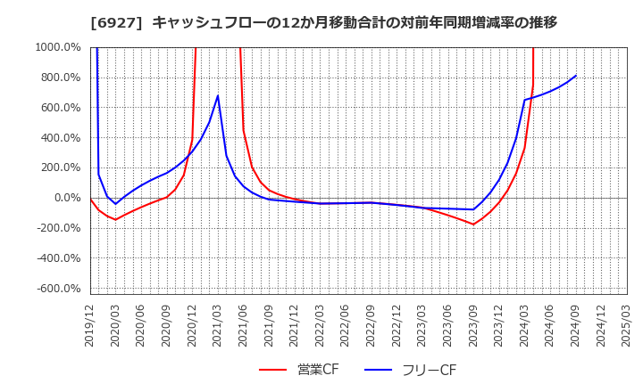 6927 ヘリオス　テクノ　ホールディング(株): キャッシュフローの12か月移動合計の対前年同期増減率の推移
