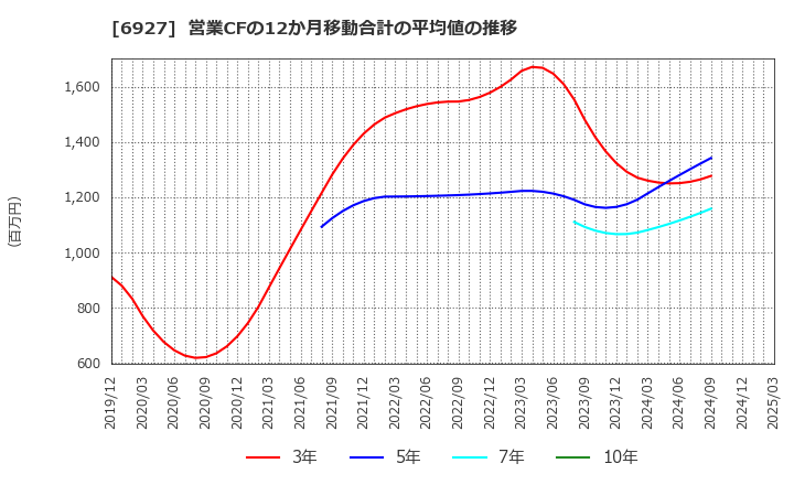 6927 ヘリオス　テクノ　ホールディング(株): 営業CFの12か月移動合計の平均値の推移