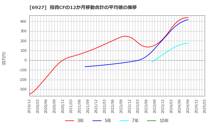 6927 ヘリオス　テクノ　ホールディング(株): 投資CFの12か月移動合計の平均値の推移