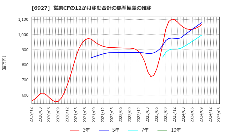6927 ヘリオス　テクノ　ホールディング(株): 営業CFの12か月移動合計の標準偏差の推移
