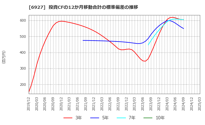 6927 ヘリオス　テクノ　ホールディング(株): 投資CFの12か月移動合計の標準偏差の推移