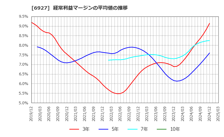 6927 ヘリオス　テクノ　ホールディング(株): 経常利益マージンの平均値の推移