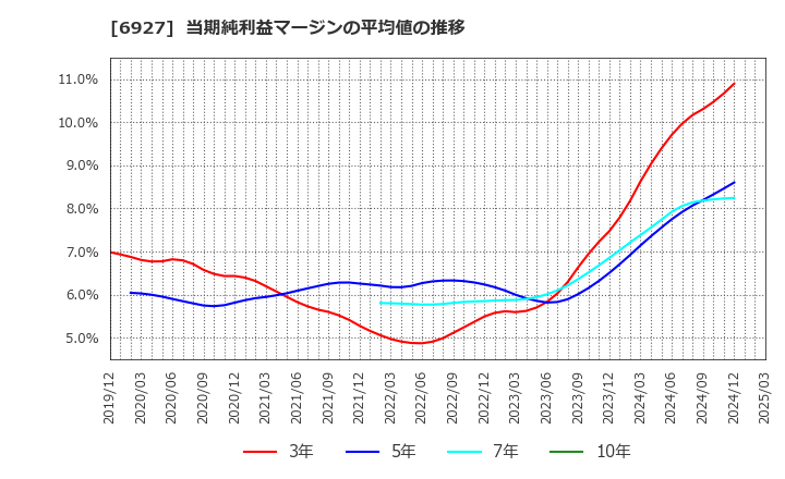 6927 ヘリオス　テクノ　ホールディング(株): 当期純利益マージンの平均値の推移