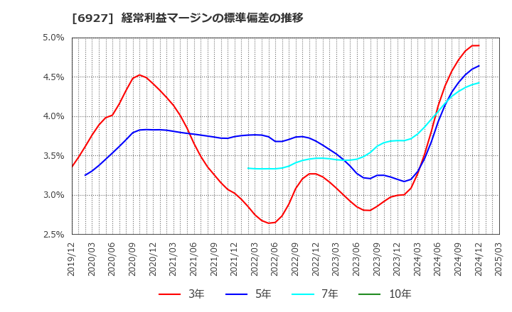 6927 ヘリオス　テクノ　ホールディング(株): 経常利益マージンの標準偏差の推移