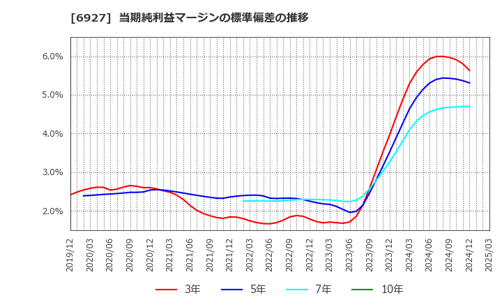6927 ヘリオス　テクノ　ホールディング(株): 当期純利益マージンの標準偏差の推移