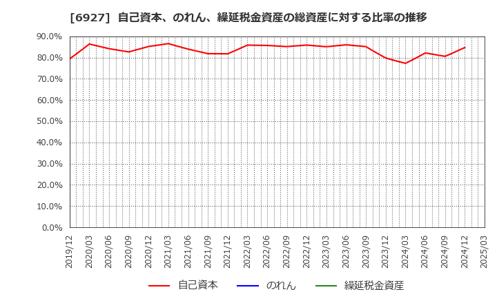 6927 ヘリオス　テクノ　ホールディング(株): 自己資本、のれん、繰延税金資産の総資産に対する比率の推移