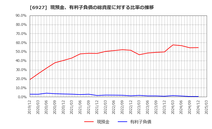 6927 ヘリオス　テクノ　ホールディング(株): 現預金、有利子負債の総資産に対する比率の推移