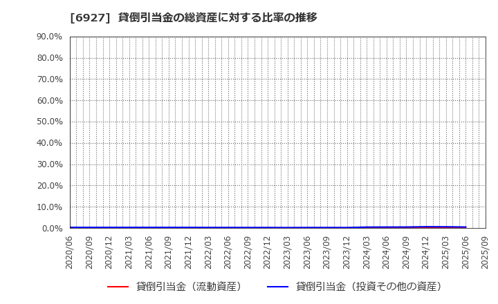 6927 ヘリオス　テクノ　ホールディング(株): 貸倒引当金の総資産に対する比率の推移
