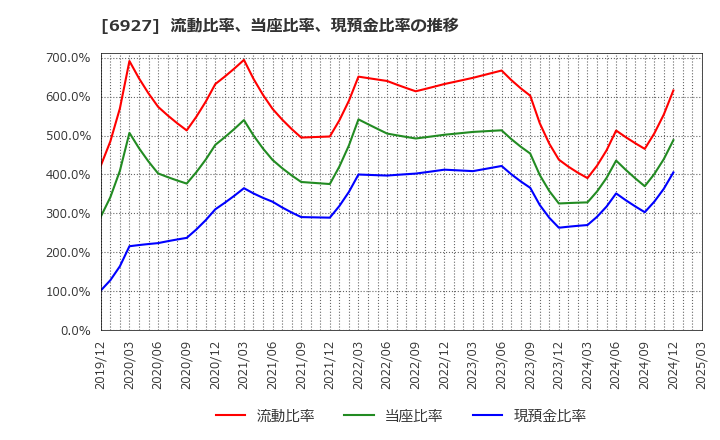 6927 ヘリオス　テクノ　ホールディング(株): 流動比率、当座比率、現預金比率の推移
