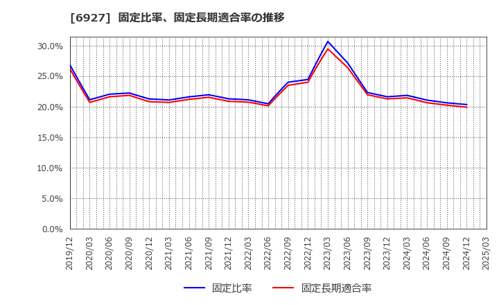 6927 ヘリオス　テクノ　ホールディング(株): 固定比率、固定長期適合率の推移