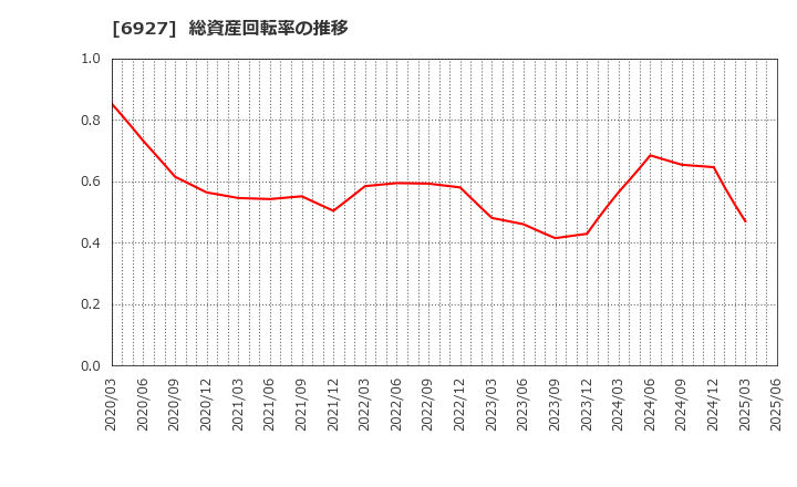 6927 ヘリオス　テクノ　ホールディング(株): 総資産回転率の推移