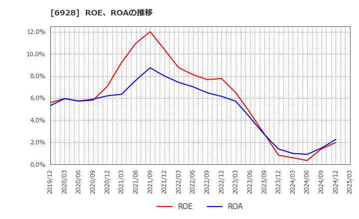 6928 (株)エノモト: ROE、ROAの推移