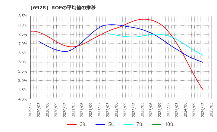 6928 (株)エノモト: ROEの平均値の推移
