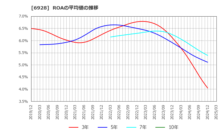 6928 (株)エノモト: ROAの平均値の推移