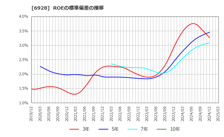 6928 (株)エノモト: ROEの標準偏差の推移