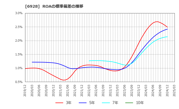 6928 (株)エノモト: ROAの標準偏差の推移