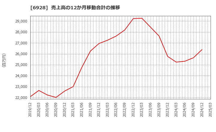 6928 (株)エノモト: 売上高の12か月移動合計の推移