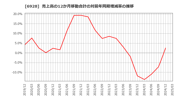 6928 (株)エノモト: 売上高の12か月移動合計の対前年同期増減率の推移