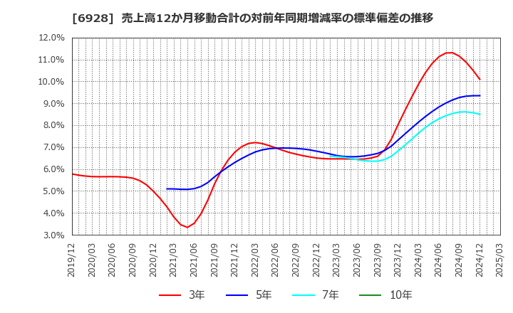 6928 (株)エノモト: 売上高12か月移動合計の対前年同期増減率の標準偏差の推移