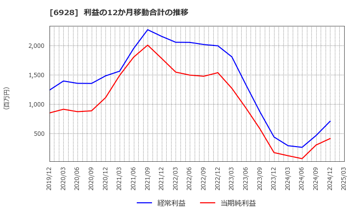 6928 (株)エノモト: 利益の12か月移動合計の推移
