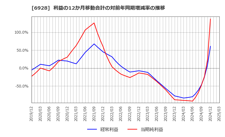 6928 (株)エノモト: 利益の12か月移動合計の対前年同期増減率の推移