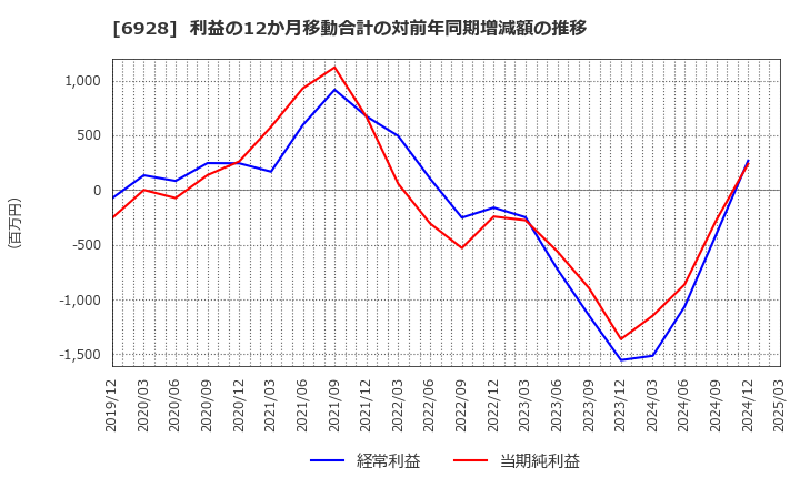 6928 (株)エノモト: 利益の12か月移動合計の対前年同期増減額の推移