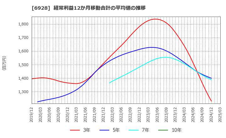 6928 (株)エノモト: 経常利益12か月移動合計の平均値の推移