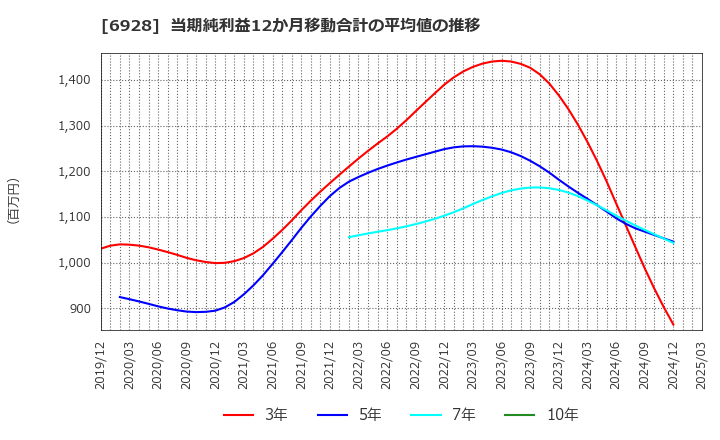6928 (株)エノモト: 当期純利益12か月移動合計の平均値の推移