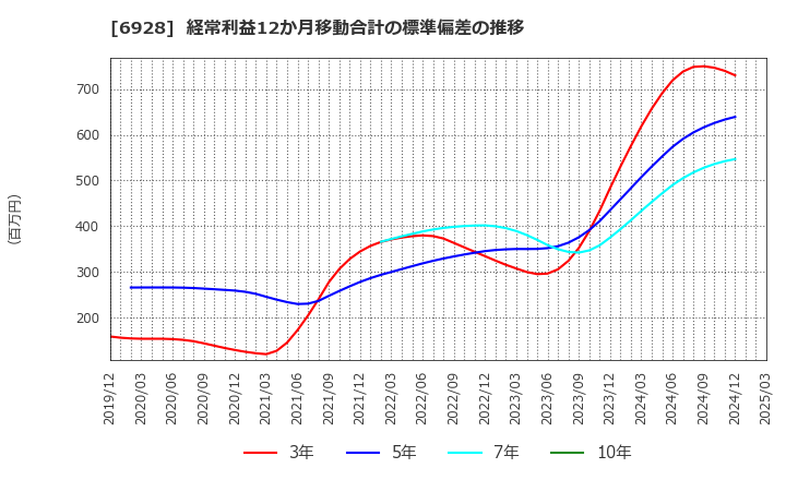6928 (株)エノモト: 経常利益12か月移動合計の標準偏差の推移