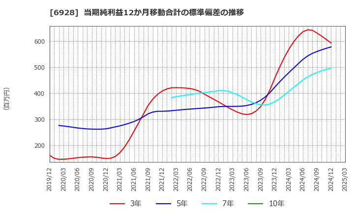 6928 (株)エノモト: 当期純利益12か月移動合計の標準偏差の推移