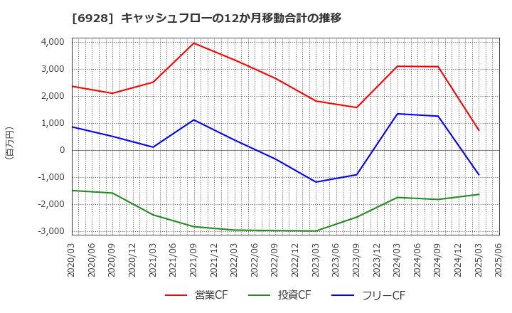 6928 (株)エノモト: キャッシュフローの12か月移動合計の推移