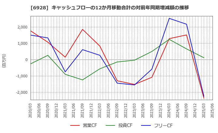 6928 (株)エノモト: キャッシュフローの12か月移動合計の対前年同期増減額の推移