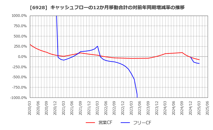 6928 (株)エノモト: キャッシュフローの12か月移動合計の対前年同期増減率の推移