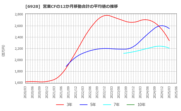 6928 (株)エノモト: 営業CFの12か月移動合計の平均値の推移