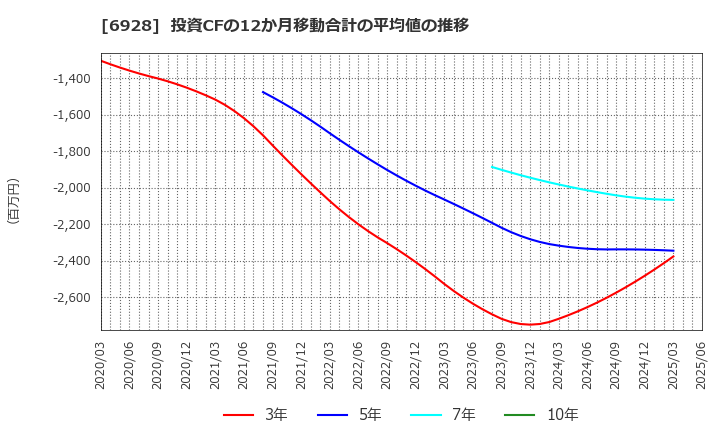 6928 (株)エノモト: 投資CFの12か月移動合計の平均値の推移