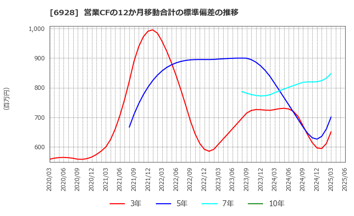 6928 (株)エノモト: 営業CFの12か月移動合計の標準偏差の推移