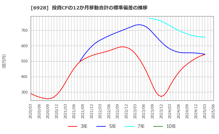 6928 (株)エノモト: 投資CFの12か月移動合計の標準偏差の推移