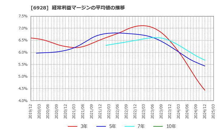 6928 (株)エノモト: 経常利益マージンの平均値の推移