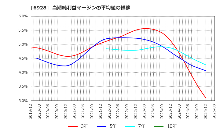 6928 (株)エノモト: 当期純利益マージンの平均値の推移