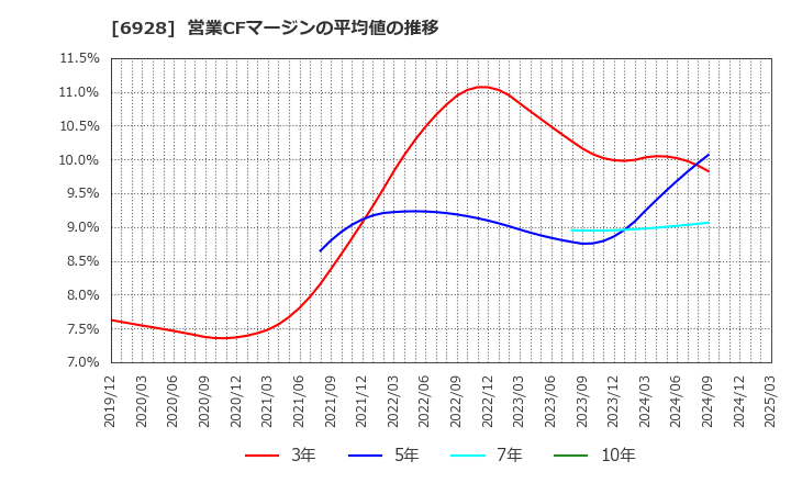 6928 (株)エノモト: 営業CFマージンの平均値の推移