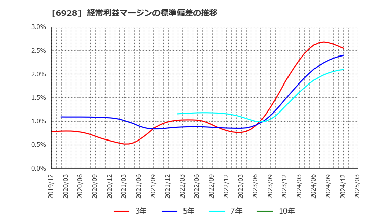 6928 (株)エノモト: 経常利益マージンの標準偏差の推移