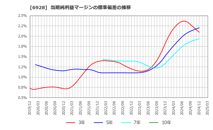 6928 (株)エノモト: 当期純利益マージンの標準偏差の推移