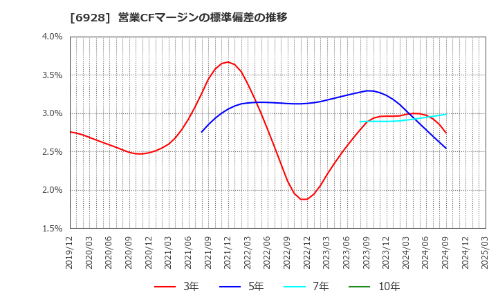 6928 (株)エノモト: 営業CFマージンの標準偏差の推移