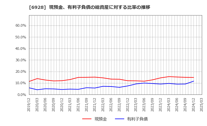 6928 (株)エノモト: 現預金、有利子負債の総資産に対する比率の推移