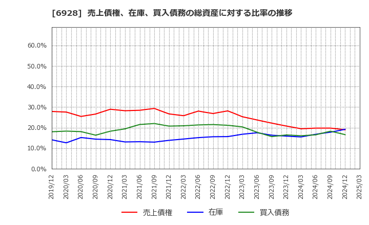 6928 (株)エノモト: 売上債権、在庫、買入債務の総資産に対する比率の推移