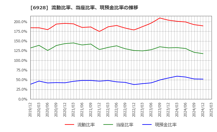 6928 (株)エノモト: 流動比率、当座比率、現預金比率の推移