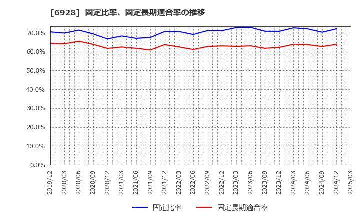 6928 (株)エノモト: 固定比率、固定長期適合率の推移